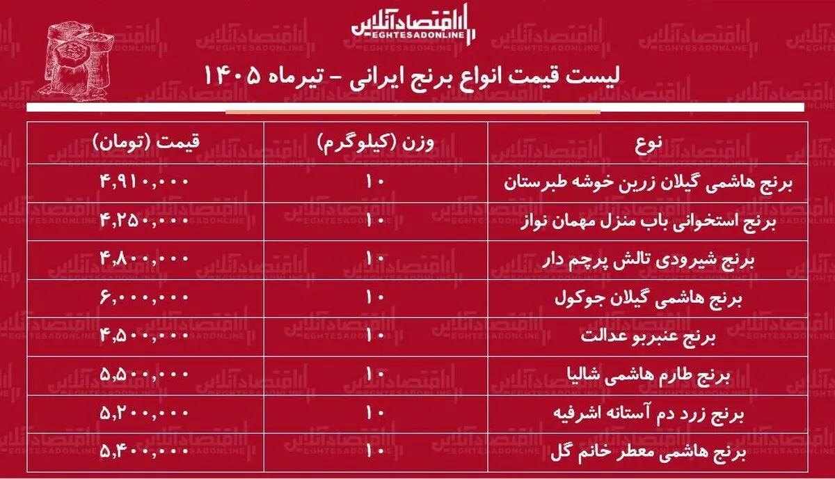 لیست قیمت انواع برنج ایرانی ۷ تیر ۱۴۰۵ | کیسه ۱۰ کیلویی برنج ایرانی درجه یک چند شد؟ + جدول