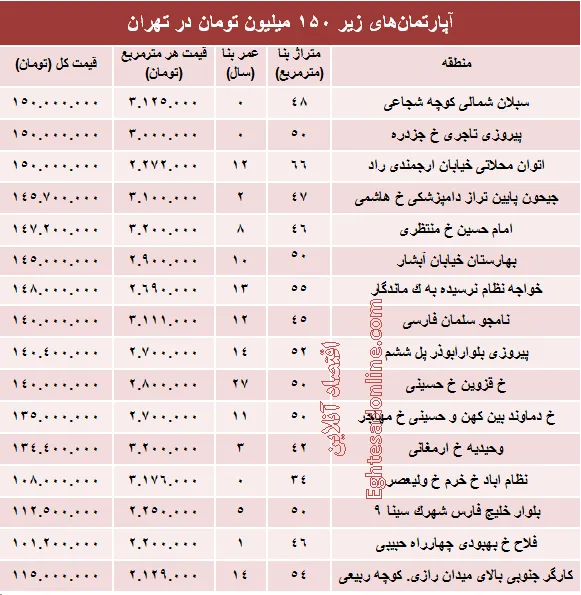 با ۱۵۰میلیون کجا می‌توان‌ خانه‌ خرید؟ +جدول