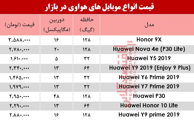 نرخ موبایل‌های هوآوی در بازار؟ +جدول