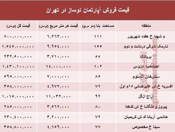 مظنه آپارتمان نوساز در تهران؟ +جدول