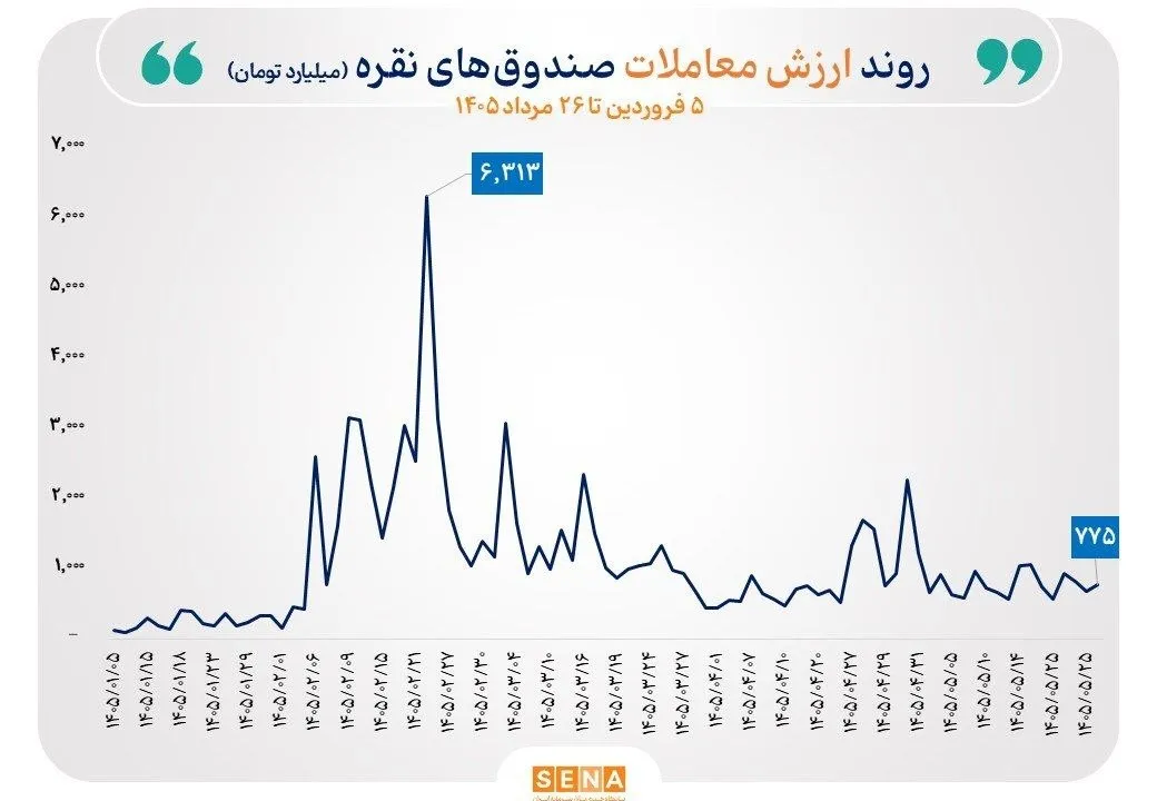 صندوق طلا و نقره