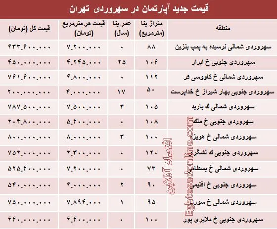 مظنه آپارتمان در سهروردی تهران؟ +جدول