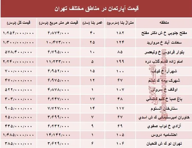 مظنه آپارتمان در مناطق مختلف تهران + جدول