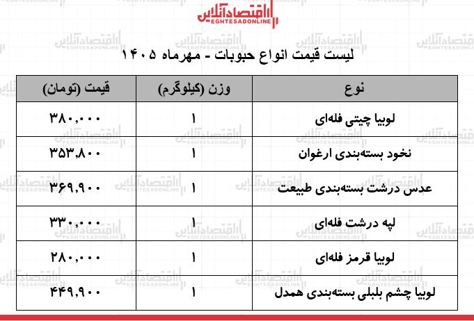 قیمت جدید انواع حبوبات در بازار / لوبیا چیتی، عدس، نخود و...کیلویی چند شد؟ + جدول ۲۸ مهر ۱۴۰۵ قیمت جدید انواع حبوبات در بازار / لوبیا چیتی، عدس، نخود و...کیلویی چند شد؟ + جدول ۲۸ مهر ۱۴۰۵