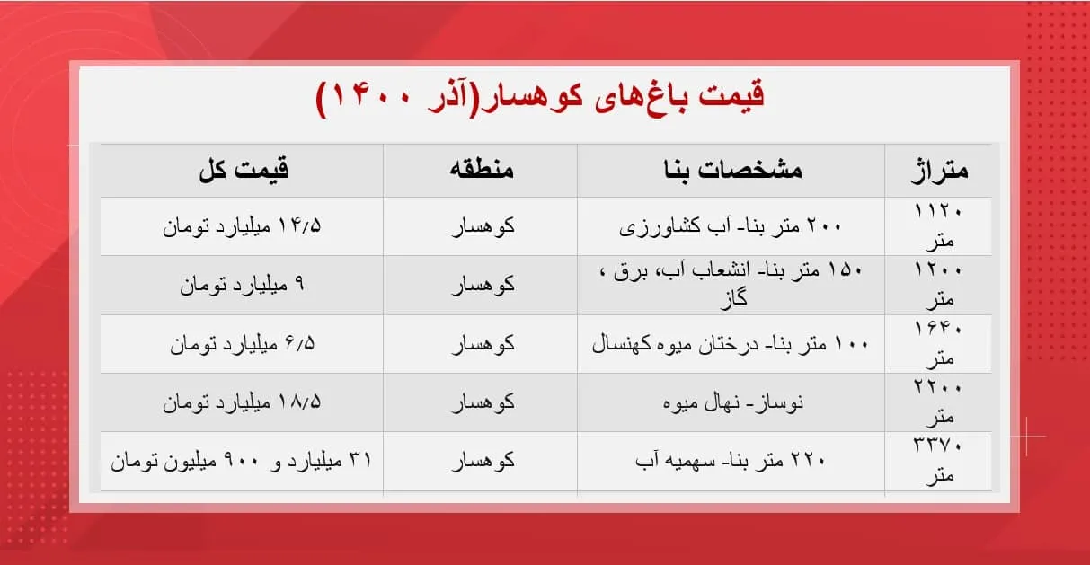 قیمت باغ‌ های کوهسار کرج (جدول)