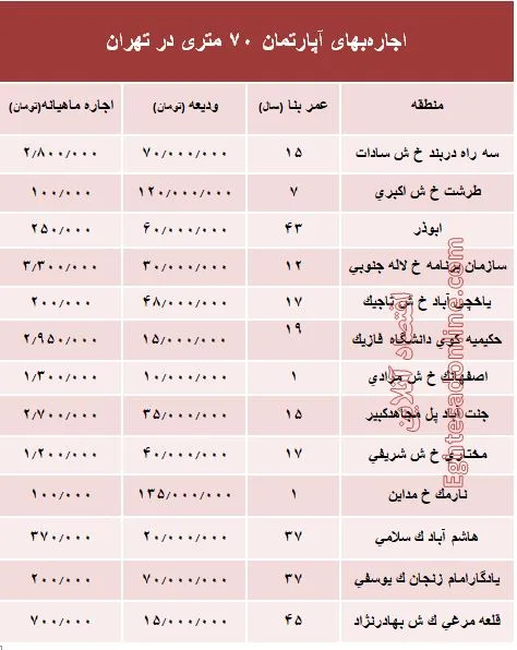 مظنه اجاره‌بهای آپارتمان 70 متری در تهران + جدول