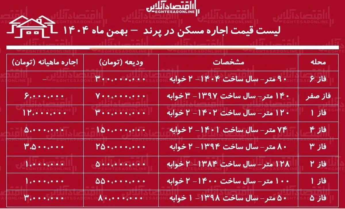 لیست قیمت اجاره مسکن در پرند / اجاره آپارتمان ۱۰۰ متری در این منطقه چقدر هزینه دارد؟ + جدول بهمن ماه ۱۴۰۴