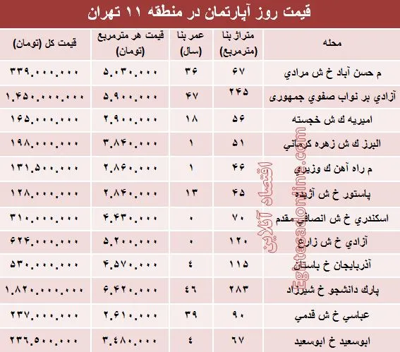 نرخ قطعی آپارتمان در منطقه۱۱ تهران؟ +جدول
