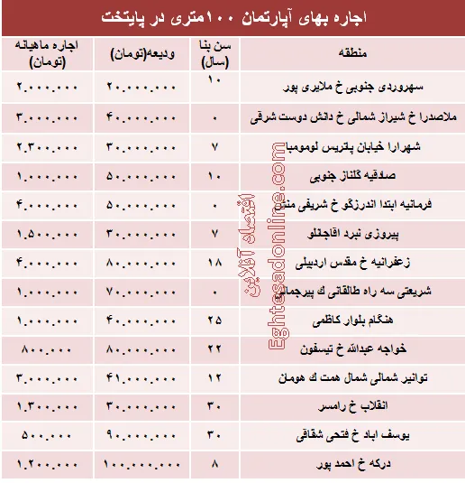 مظنه رهن آپارتمان ۱۰۰ متری در تهران + جدول