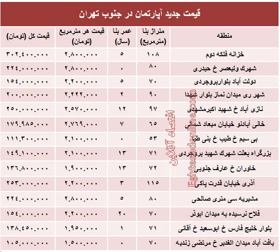 قیمت جدید آپارتمان در جنوب تهران؟ +جدول