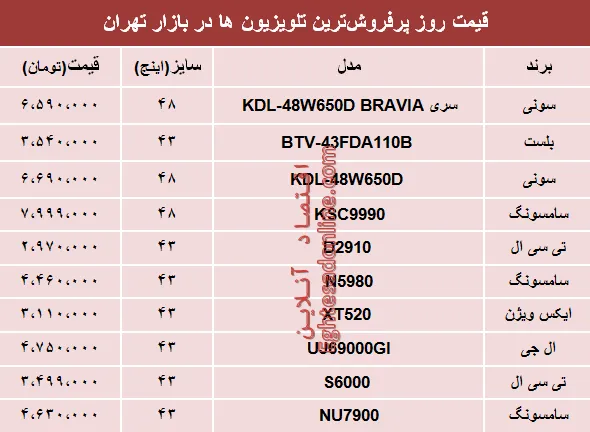 نرخ انواع پرفروش‌ترین تلویزیون‌ها دربازار؟ +جدول