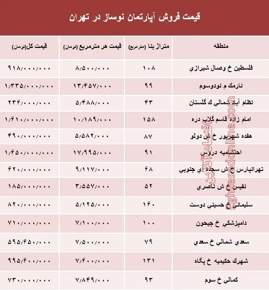 مظنه آپارتمان نوساز در تهران؟ +جدول