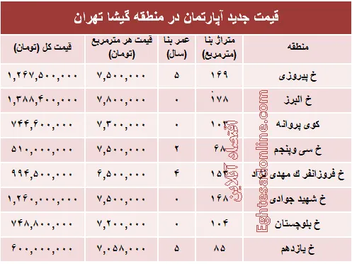 مظنه آپارتمان در منطقه گیشا؟ +جدول