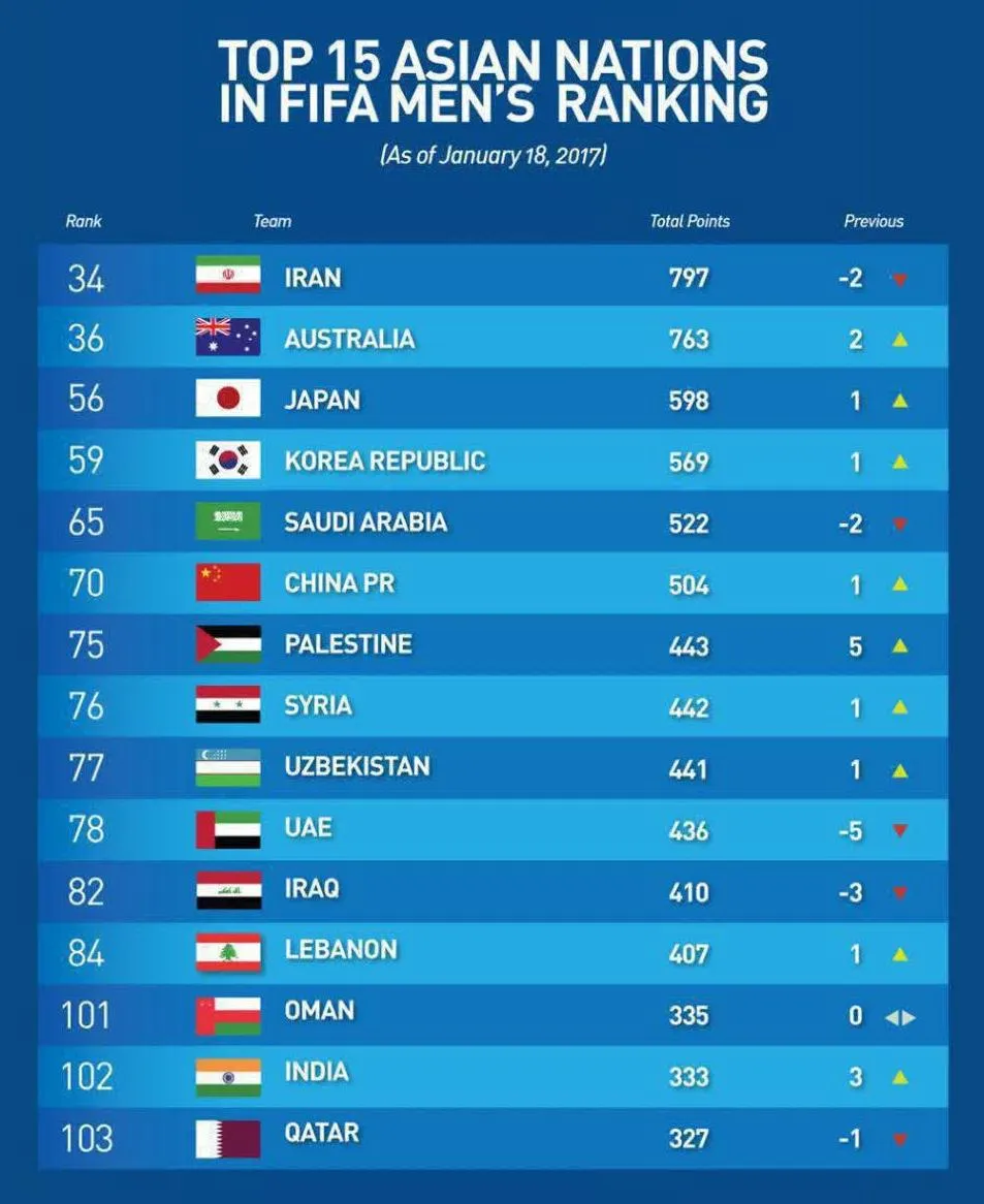 بازگشت ایران به صدر ۱۵تیم برتر آسیا در رنکینگ جدید فیفا