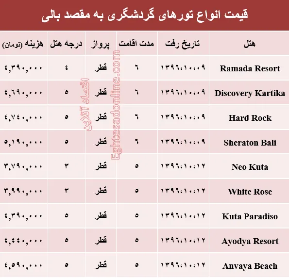 هزینه سفر به بالی در دی ماه جاری +جدول