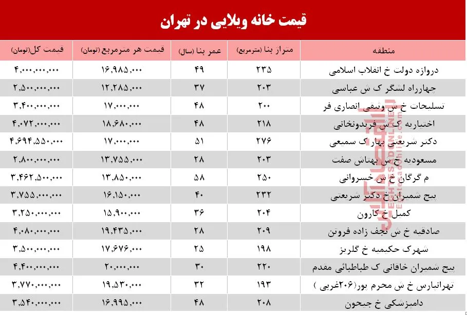 خانه‌های ویلایی تهران چند؟ +جدول