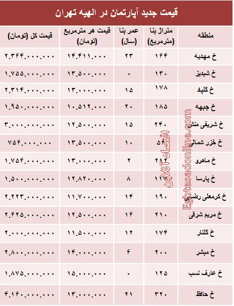 خرید مسکن در منطقه الهیه چقدر تمام می‌شود؟ +جدول