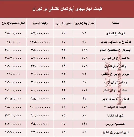 مظنه اجاره‌بهای آپارتمان کلنگی در تهران +جدول