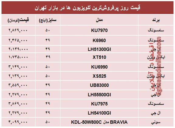 قیمت‌ پرفروش‌ترین‌ تلویزیون‌ها‌ در تهران؟ +جدول