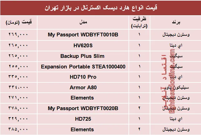 نرخ انواع هارد‌ دیسک‌ اکسترنال در بازار؟ +جدول