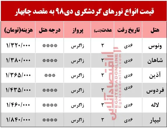 تور 4روزه چابهار چند؟
