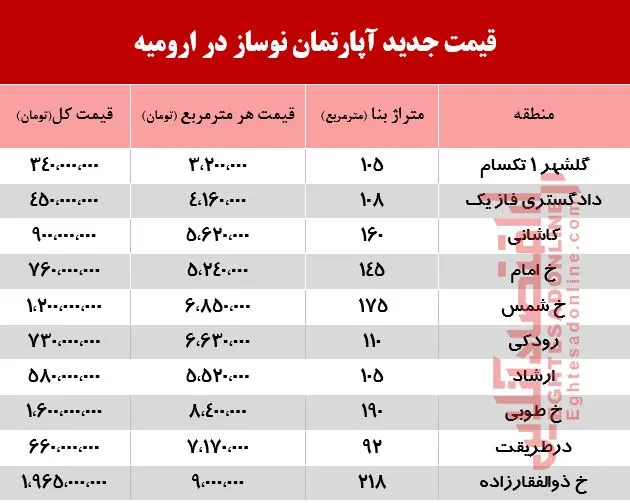 قیمت آپارتمان‌های نوساز در ارومیه +جدول