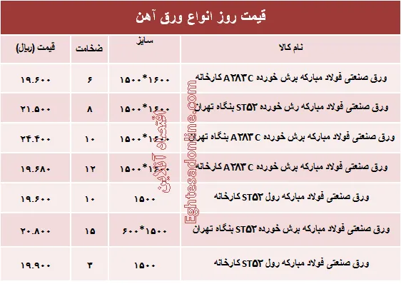 قیمت روز انواع ورق آهن صنعتی +جدول