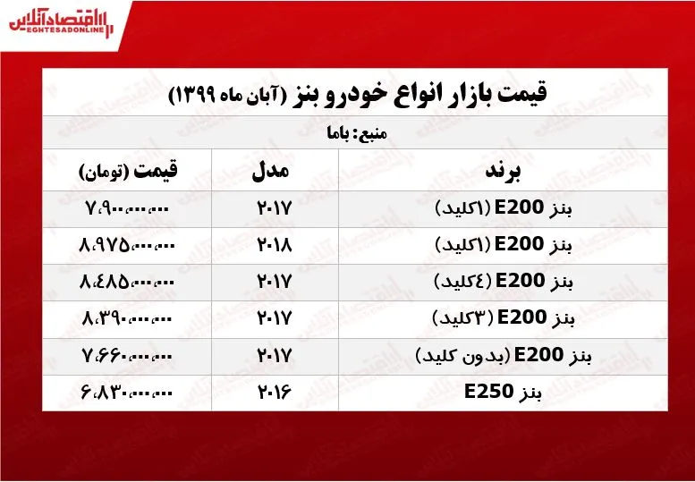 قیمت انواع بنز در بازار پایتخت +جدول