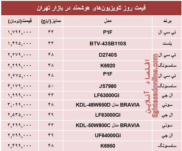 قیمت‌ پرفروش‌ترین‌ تلویزیون‌ها‌ی هوشمند؟ +جدول