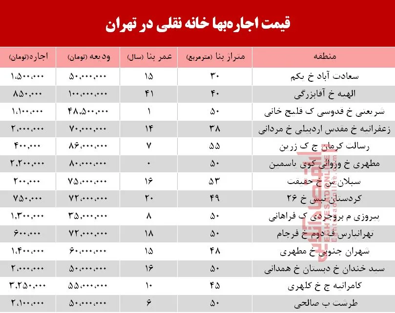 قیمت اجاره&zwnj; خانه نقلی در تهران +جدول
