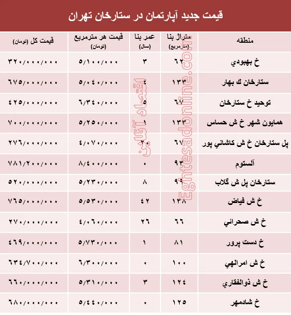 مظنه آپارتمان در منطقه ستارخان چند؟ +جدول