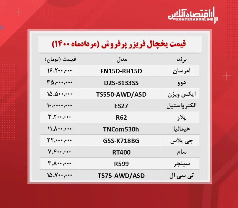 پرطرفدارترین یخچال های بازار چند؟ / ۱شهریورماه