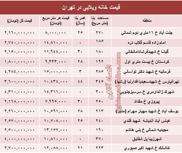خانه‌های ویلایی تهران چند؟ +جدول