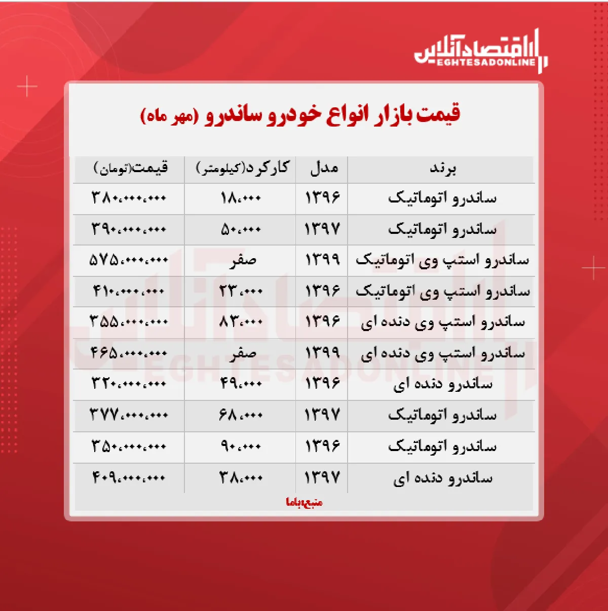 ساندرو استپ وی ۵۷۵ میلیون تومان شد + جدول