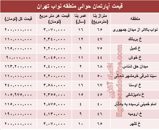 نرخ جدید واحد مسکونی در محدوده نواب؟ +جدول