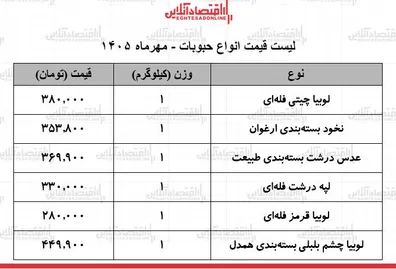 قیمت-جدید-انواع-حبوبات-در-بازار-28-مهر-1405-لوبیا-چیتی-عدس-نخود-و-کیلویی-چند-شد-جدول
