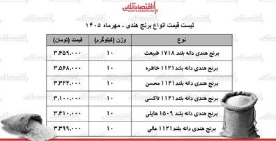 قیمت-جدید-انواع-برنج-هندی-13-مهر-1405-کیسه-10-کیلویی-برنج-طبیعت-هایلی-محسن-خاطره-و-چند-شد-جدول