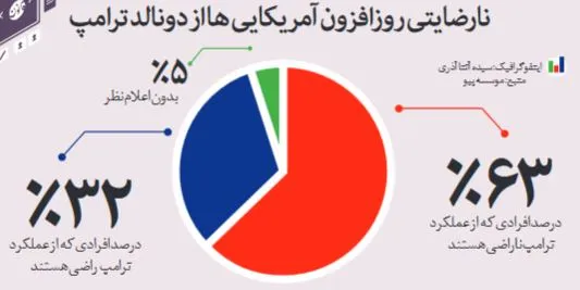 نارضایتی روزافزون آمریکایی‌ها از دونالد ترامپ +اینفوگرافیک