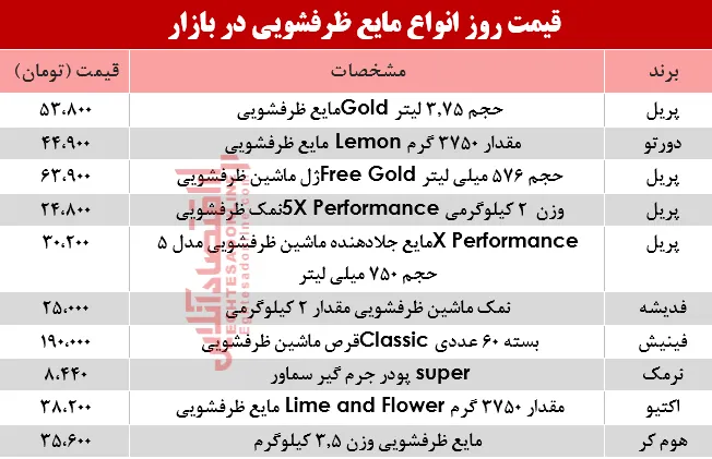 قیمت روز انواع مایع ظرفشویی در بازار؟ +جدول