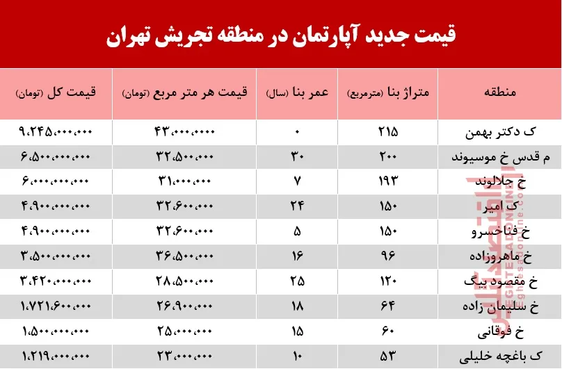 با چه پولی می‌توان ساکن تجریش شد؟ +جدول