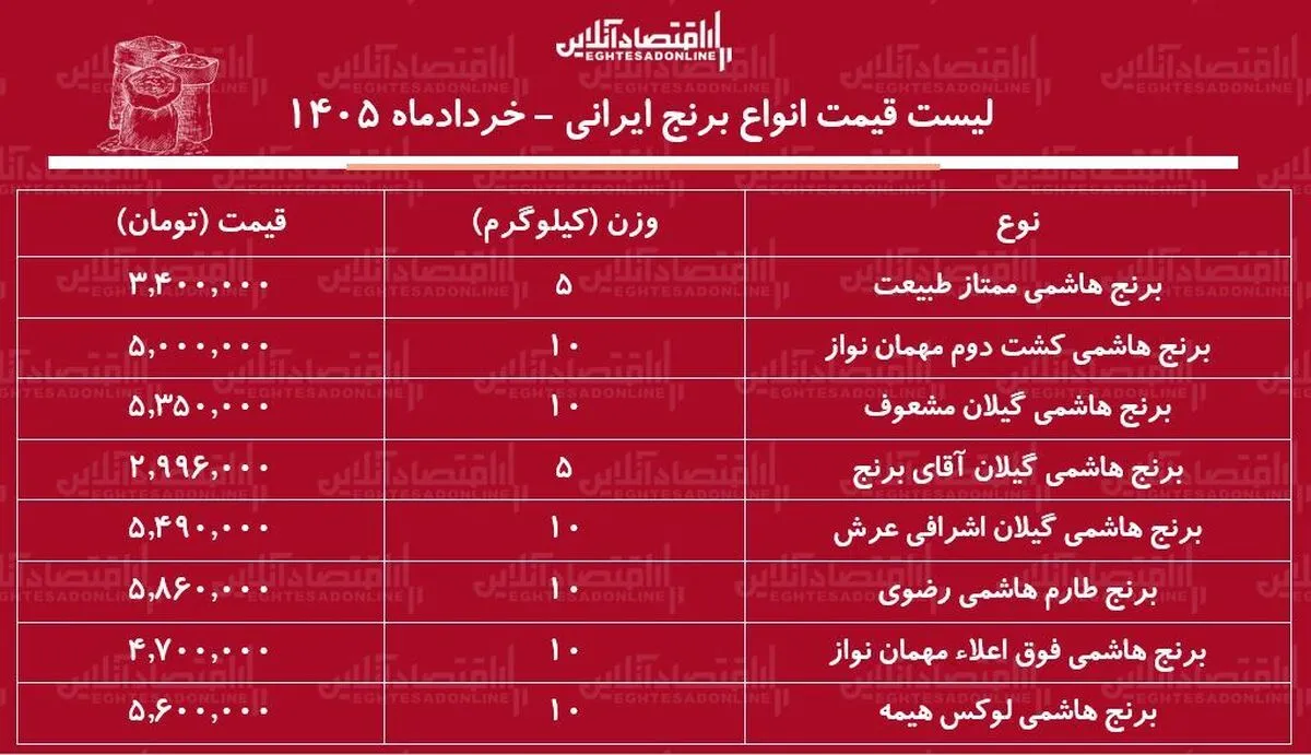 لیست قیمت انواع برنج هاشمی ۲۰ خرداد ۱۴۰۵/ برنج هاشمی درجه یک کیلویی چند شد؟ + جدول