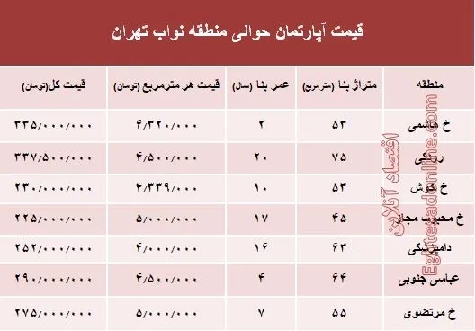 نرخ جدید واحد مسکونی در محدوده نواب؟ +جدول