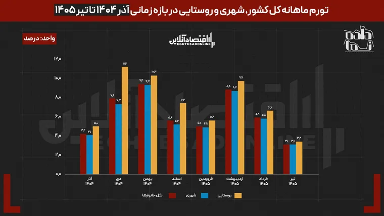 روستا‌ها قربانی تورم | قیمت سبد خانوار در هشت ماه ۶۲ درصد بالا رفت