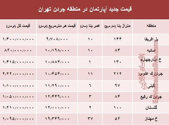نرخ قطعی فروش واحد مسکونی در جردن ؟ +جدول