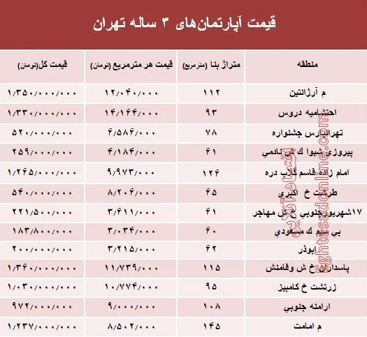 مظنه آپارتمان‌های ۳ ساله تهران  +جدول