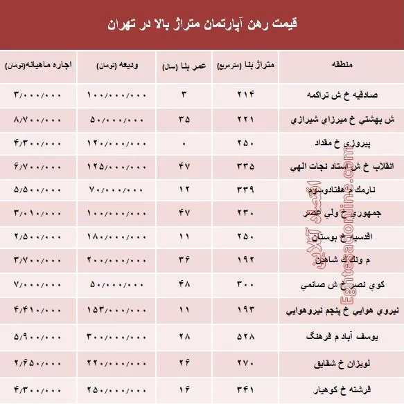 مظنه اجاره‌بهای آپارتمان‌های بزرگ تهران +جدول