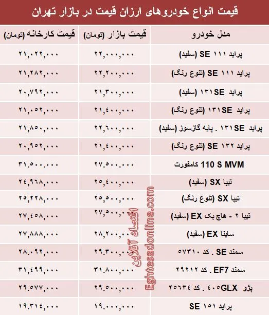 تفاوت کارخانه تا بازار خودروهای ارزان‌؟ +جدول