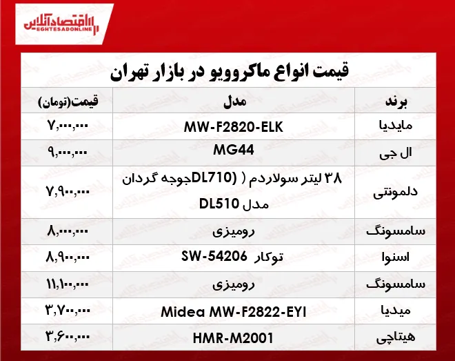 پرفروش‌ترین انواع ماکروویو در بازار؟ +جدول