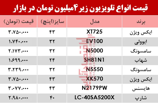 ارزان قیمت&zwnj;ترین تلویزیون&zwnj;های بازار چند؟ +جدول