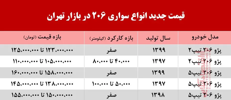 قیمت 206 بعد از اعلام نتایج قرعه‌کشی +جدول